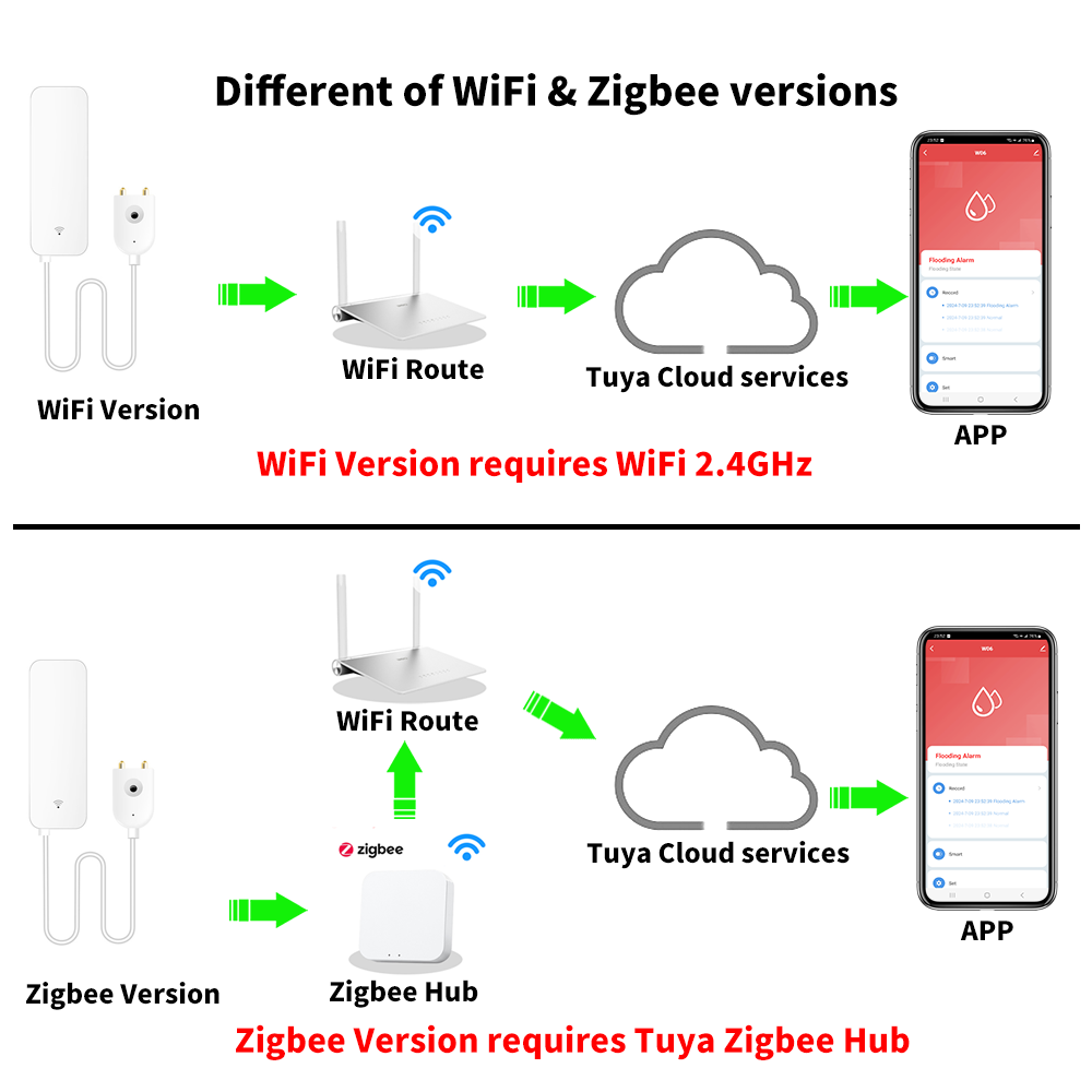 Tuya WiFi Zigbee Wasser Sensor – Wifi Water Leak Detector Bewertung und Preis